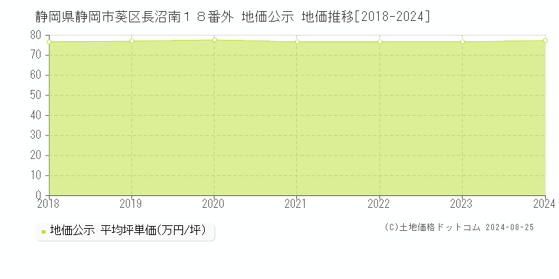 静岡県静岡市葵区長沼南１８番外 公示地価 地価推移[2018-2024]