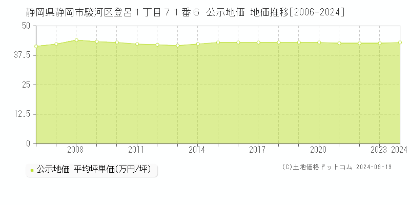 静岡県静岡市駿河区登呂１丁目７１番６ 公示地価 地価推移[2006-2024]