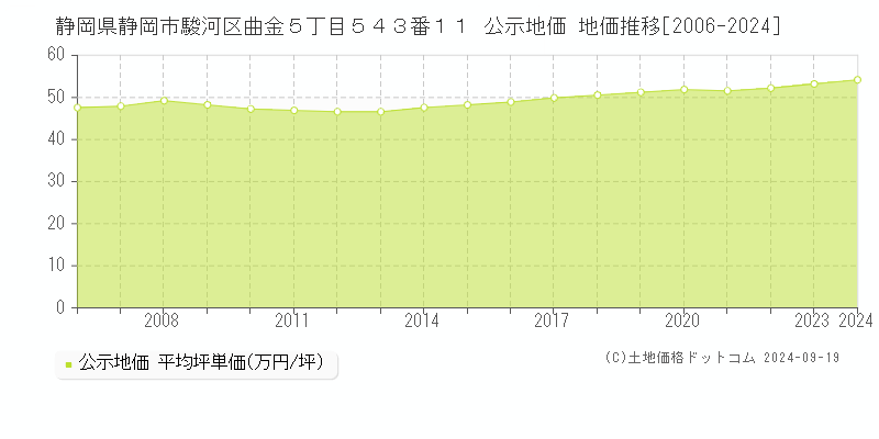 静岡県静岡市駿河区曲金５丁目５４３番１１ 公示地価 地価推移[2006-2024]