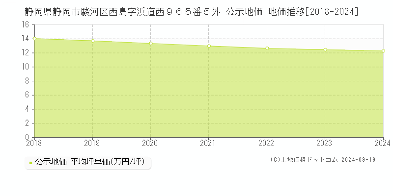 静岡県静岡市駿河区西島字浜道西９６５番５外 公示地価 地価推移[2018-2024]