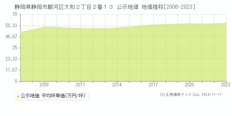 静岡県静岡市駿河区大和２丁目２番１３ 公示地価 地価推移[2006-2023]