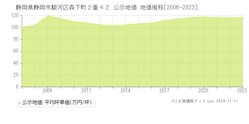 静岡県静岡市駿河区森下町２番４２ 公示地価 地価推移[2006-2023]