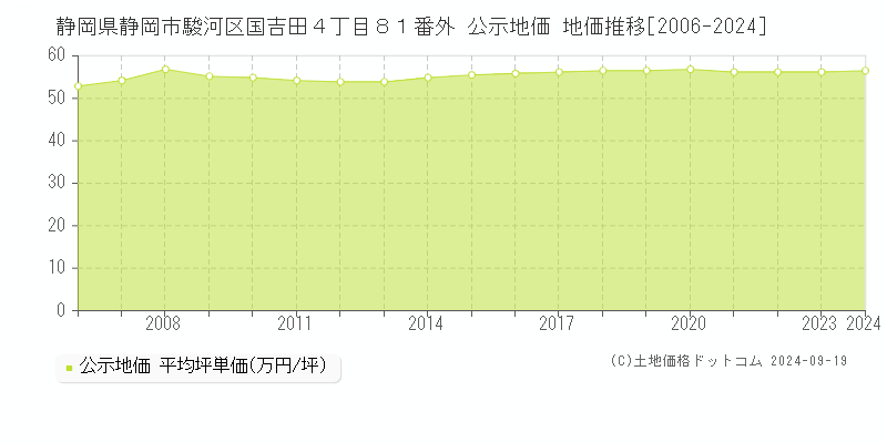 静岡県静岡市駿河区国吉田４丁目８１番外 公示地価 地価推移[2006-2024]