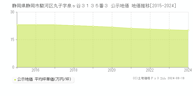 静岡県静岡市駿河区丸子字泉ヶ谷３１３５番３ 公示地価 地価推移[2015-2024]