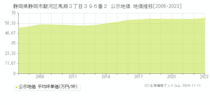 静岡県静岡市駿河区馬淵３丁目３９６番２ 公示地価 地価推移[2006-2023]