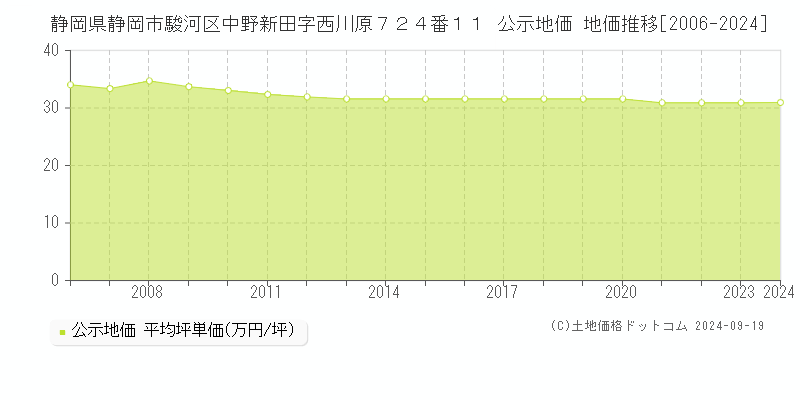 静岡県静岡市駿河区中野新田字西川原７２４番１１ 公示地価 地価推移[2006-2024]