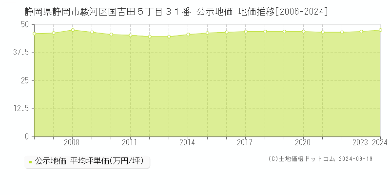 静岡県静岡市駿河区国吉田５丁目３１番 公示地価 地価推移[2006-2024]