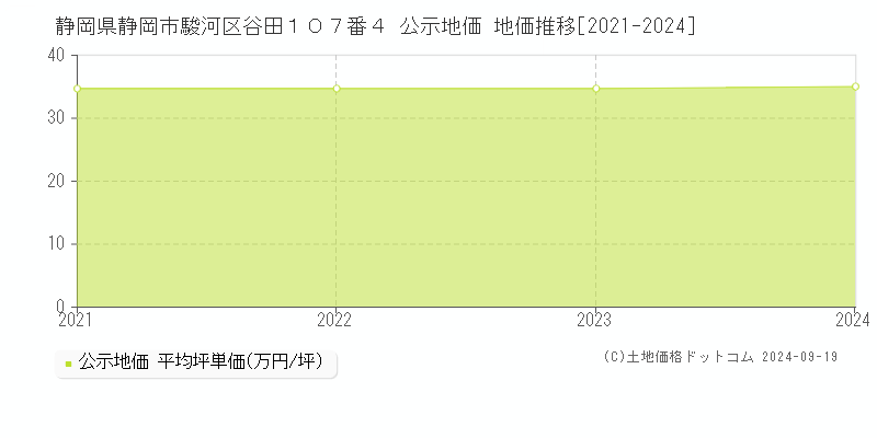 静岡県静岡市駿河区谷田１０７番４ 公示地価 地価推移[2021-2024]