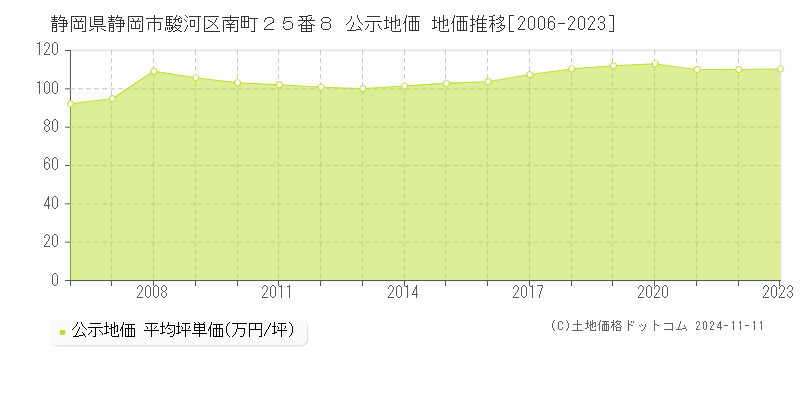 静岡県静岡市駿河区南町２５番８ 公示地価 地価推移[2006-2023]