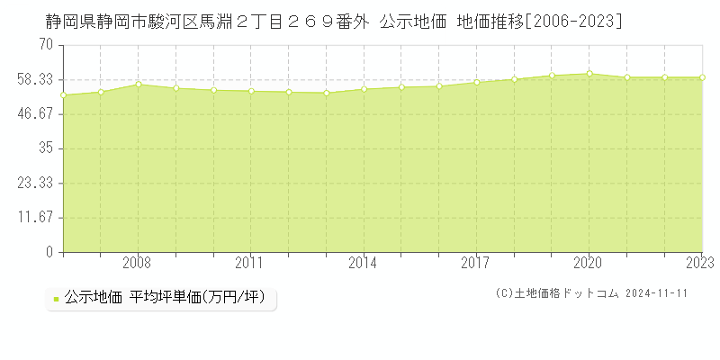 静岡県静岡市駿河区馬淵２丁目２６９番外 公示地価 地価推移[2006-2023]