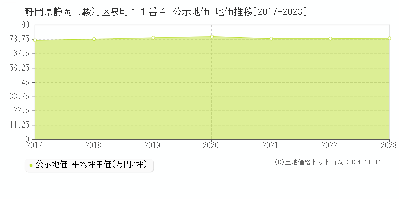 静岡県静岡市駿河区泉町１１番４ 公示地価 地価推移[2017-2023]