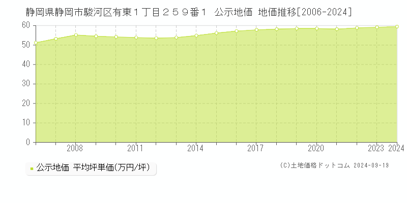 静岡県静岡市駿河区有東１丁目２５９番１ 公示地価 地価推移[2006-2024]