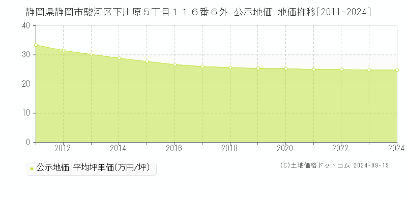 静岡県静岡市駿河区下川原５丁目１１６番６外 公示地価 地価推移[2011-2024]