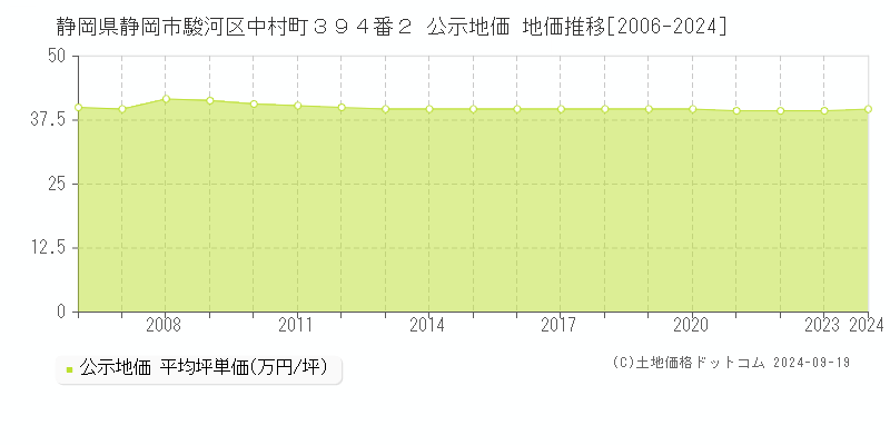 静岡県静岡市駿河区中村町３９４番２ 公示地価 地価推移[2006-2024]