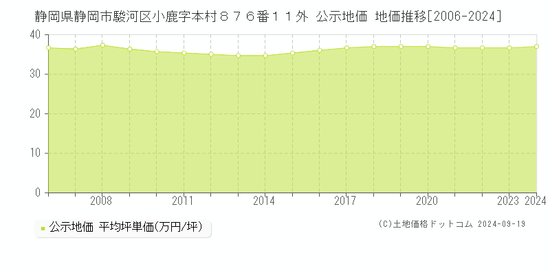 静岡県静岡市駿河区小鹿字本村８７６番１１外 公示地価 地価推移[2006-2024]