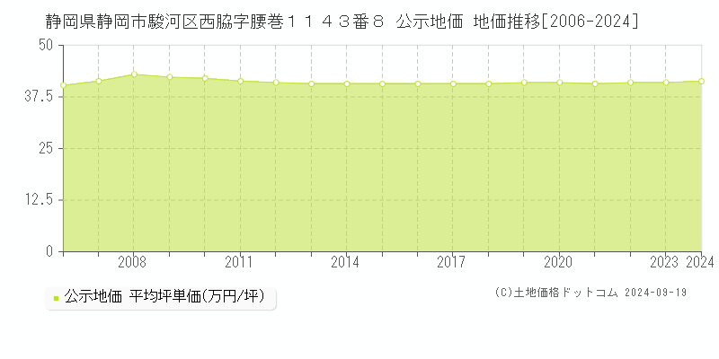 静岡県静岡市駿河区西脇字腰巻１１４３番８ 公示地価 地価推移[2006-2024]