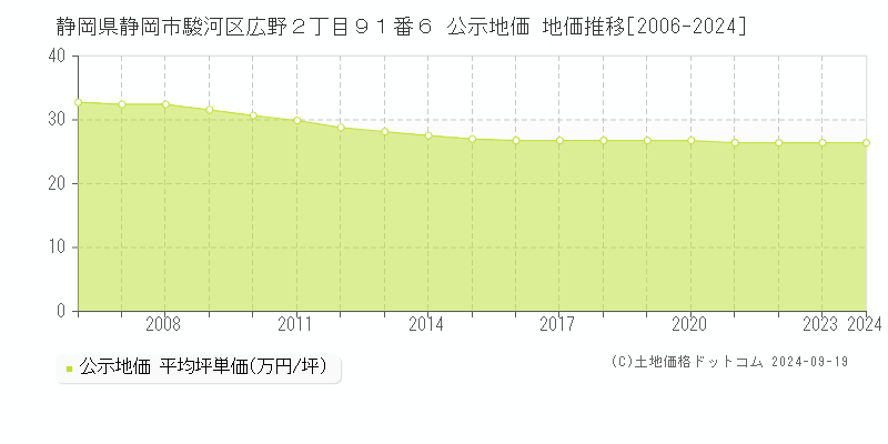 静岡県静岡市駿河区広野２丁目９１番６ 公示地価 地価推移[2006-2024]