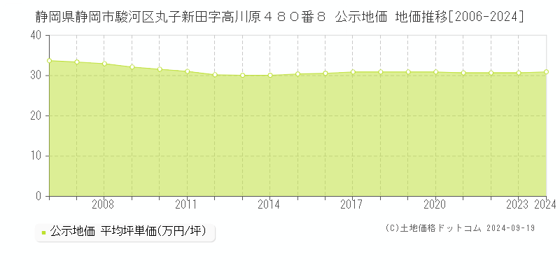 静岡県静岡市駿河区丸子新田字高川原４８０番８ 公示地価 地価推移[2006-2024]