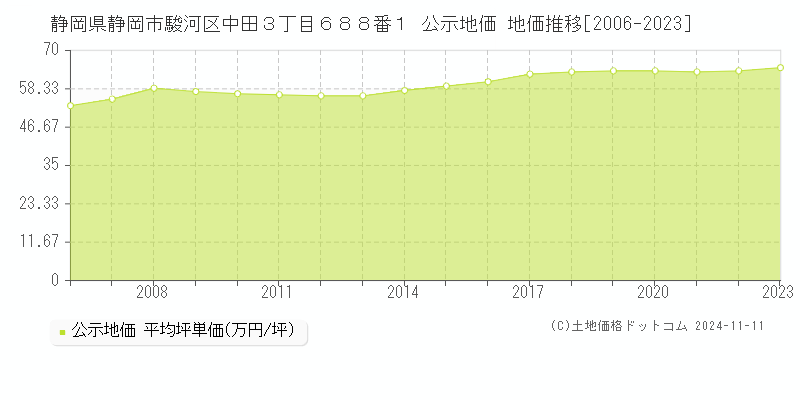 静岡県静岡市駿河区中田３丁目６８８番１ 公示地価 地価推移[2006-2023]