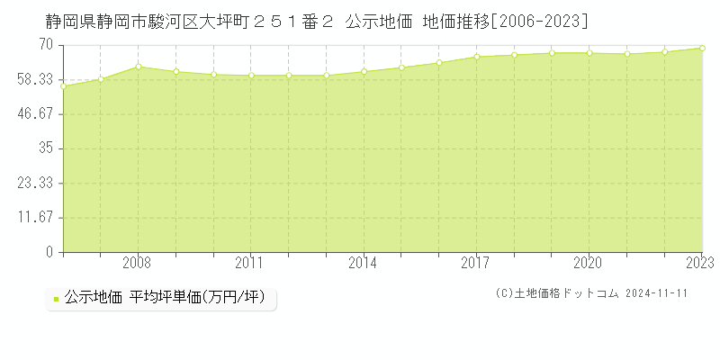 静岡県静岡市駿河区大坪町２５１番２ 公示地価 地価推移[2006-2023]