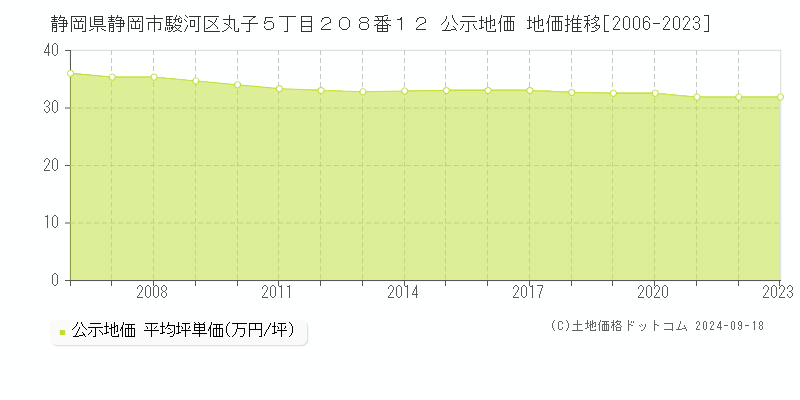 静岡県静岡市駿河区丸子５丁目２０８番１２ 公示地価 地価推移[2006-2021]