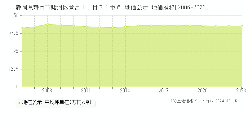 静岡県静岡市駿河区登呂１丁目７１番６ 公示地価 地価推移[2006-2023]