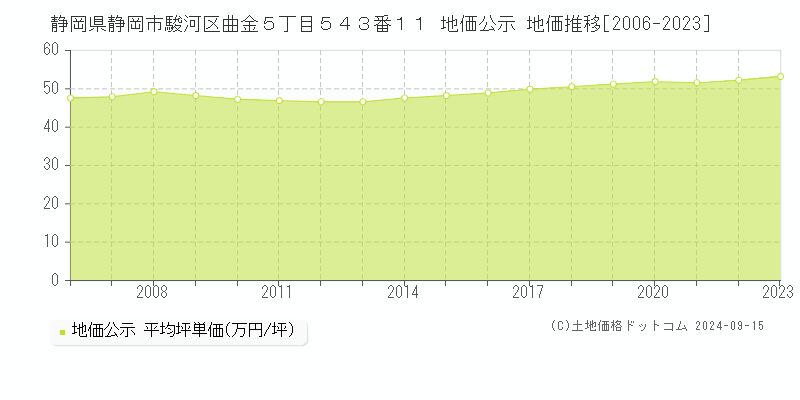 静岡県静岡市駿河区曲金５丁目５４３番１１ 公示地価 地価推移[2006-2021]