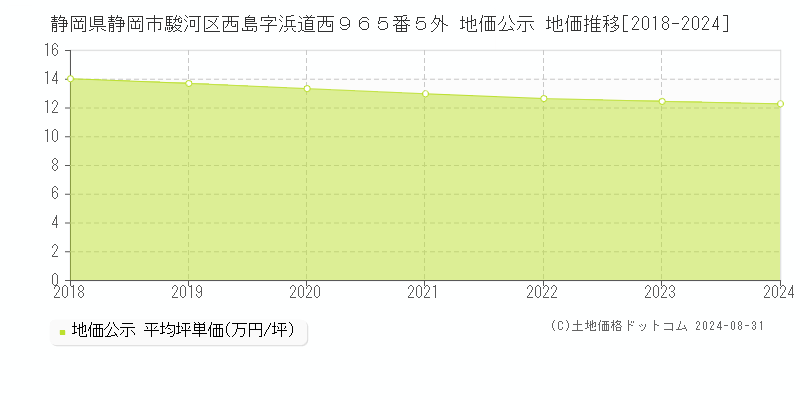 静岡県静岡市駿河区西島字浜道西９６５番５外 地価公示 地価推移[2018-2024]