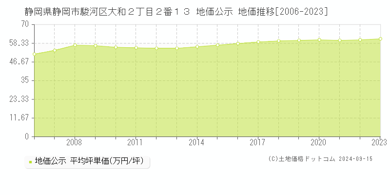 静岡県静岡市駿河区大和２丁目２番１３ 公示地価 地価推移[2006-2023]