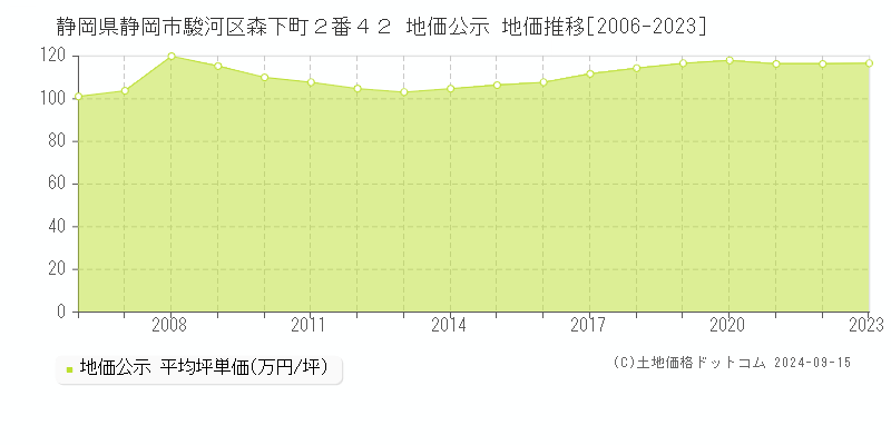 静岡県静岡市駿河区森下町２番４２ 公示地価 地価推移[2006-2022]