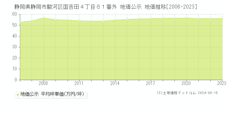 静岡県静岡市駿河区国吉田４丁目８１番外 地価公示 地価推移[2006-2023]