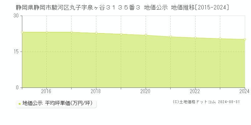 静岡県静岡市駿河区丸子字泉ヶ谷３１３５番３ 公示地価 地価推移[2015-2023]