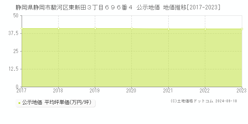 静岡県静岡市駿河区東新田３丁目６９６番４ 公示地価 地価推移[2017-2022]