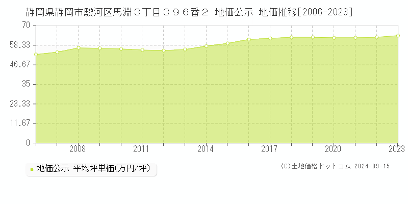 静岡県静岡市駿河区馬淵３丁目３９６番２ 公示地価 地価推移[2006-2021]