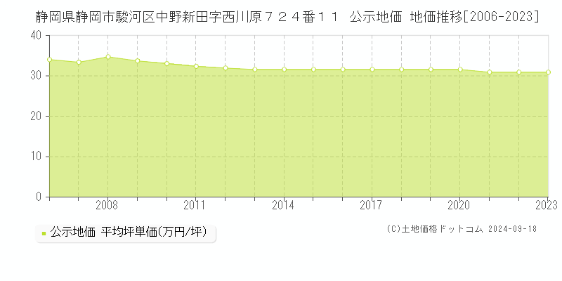 静岡県静岡市駿河区中野新田字西川原７２４番１１ 公示地価 地価推移[2006-2021]