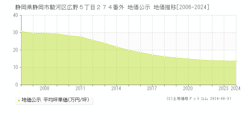 静岡県静岡市駿河区広野５丁目２７４番外 地価公示 地価推移[2006-2024]