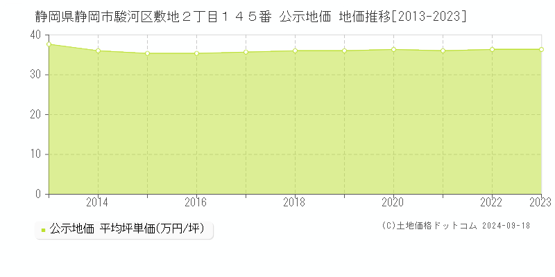 静岡県静岡市駿河区敷地２丁目１４５番 公示地価 地価推移[2013-2023]