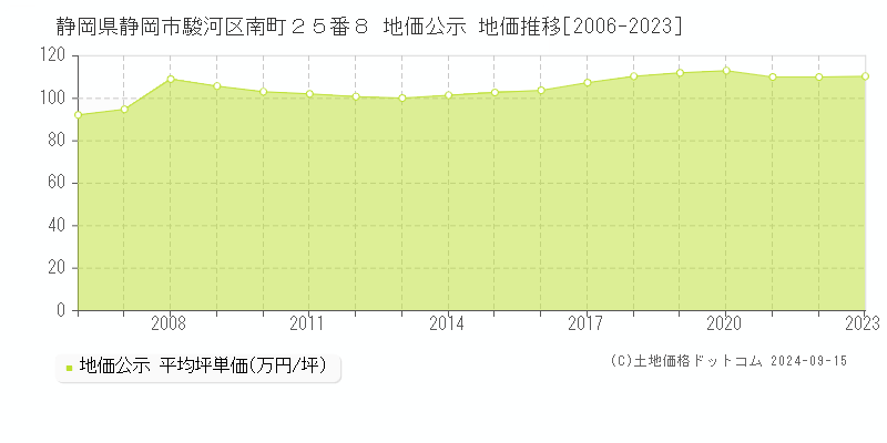 静岡県静岡市駿河区南町２５番８ 公示地価 地価推移[2006-2023]