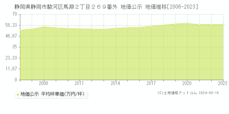 静岡県静岡市駿河区馬淵２丁目２６９番外 地価公示 地価推移[2006-2023]