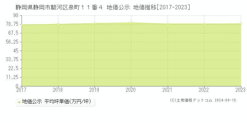 静岡県静岡市駿河区泉町１１番４ 公示地価 地価推移[2017-2022]