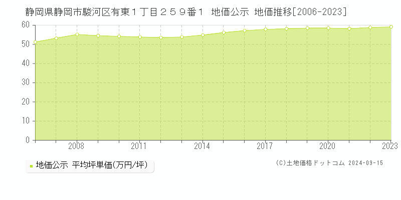 静岡県静岡市駿河区有東１丁目２５９番１ 地価公示 地価推移[2006-2023]