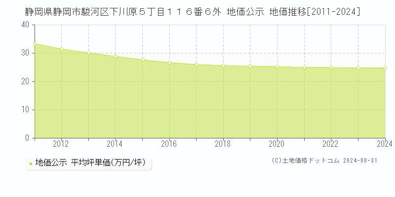 静岡県静岡市駿河区下川原５丁目１１６番６外 地価公示 地価推移[2011-2024]