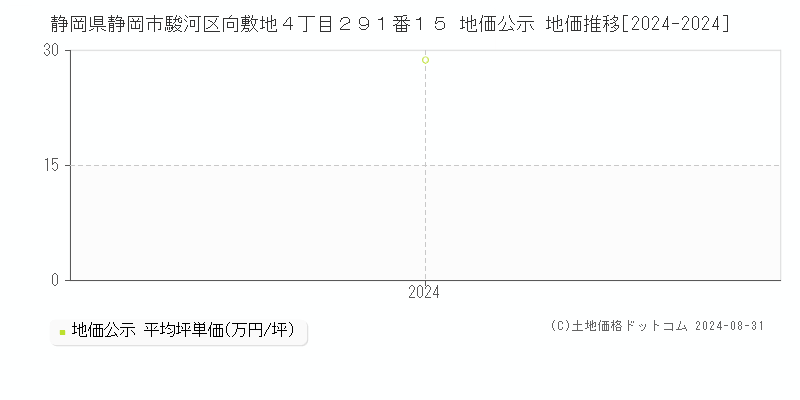 静岡県静岡市駿河区向敷地４丁目２９１番１５ 地価公示 地価推移[2024-2024]