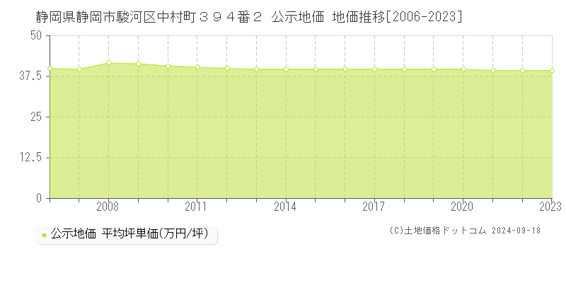 静岡県静岡市駿河区中村町３９４番２ 公示地価 地価推移[2006-2024]