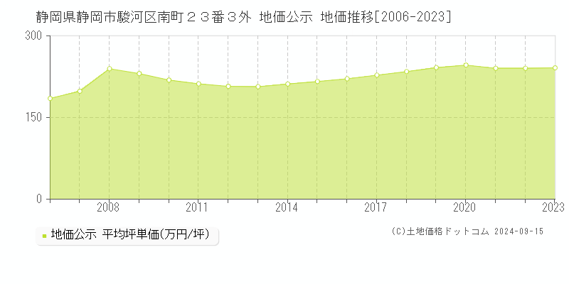 静岡県静岡市駿河区南町２３番３外 公示地価 地価推移[2006-2023]