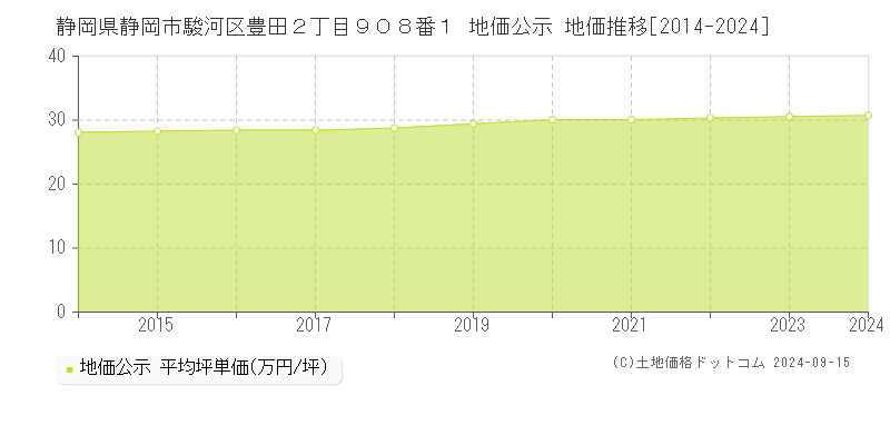 静岡県静岡市駿河区豊田２丁目９０８番１ 公示地価 地価推移[2014-2022]