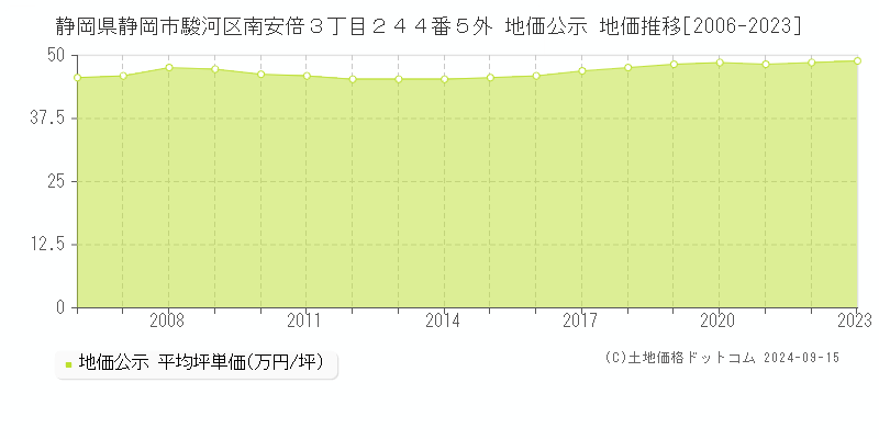 静岡県静岡市駿河区南安倍３丁目２４４番５外 地価公示 地価推移[2006-2023]