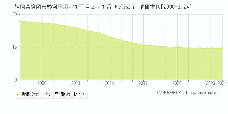 静岡県静岡市駿河区用宗１丁目２７１番 公示地価 地価推移[2006-2023]