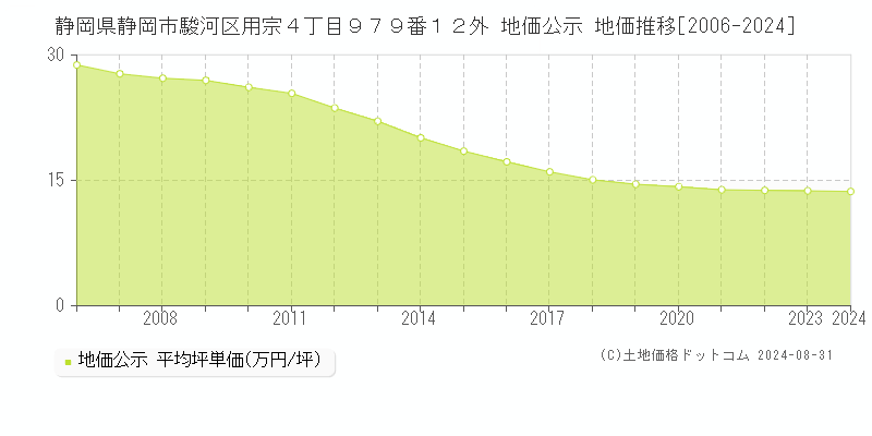 静岡県静岡市駿河区用宗４丁目９７９番１２外 公示地価 地価推移[2006-2021]