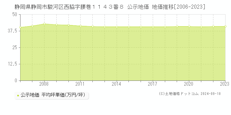 静岡県静岡市駿河区西脇字腰巻１１４３番８ 公示地価 地価推移[2006-2021]